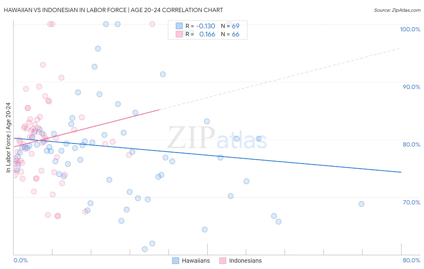 Hawaiian vs Indonesian In Labor Force | Age 20-24