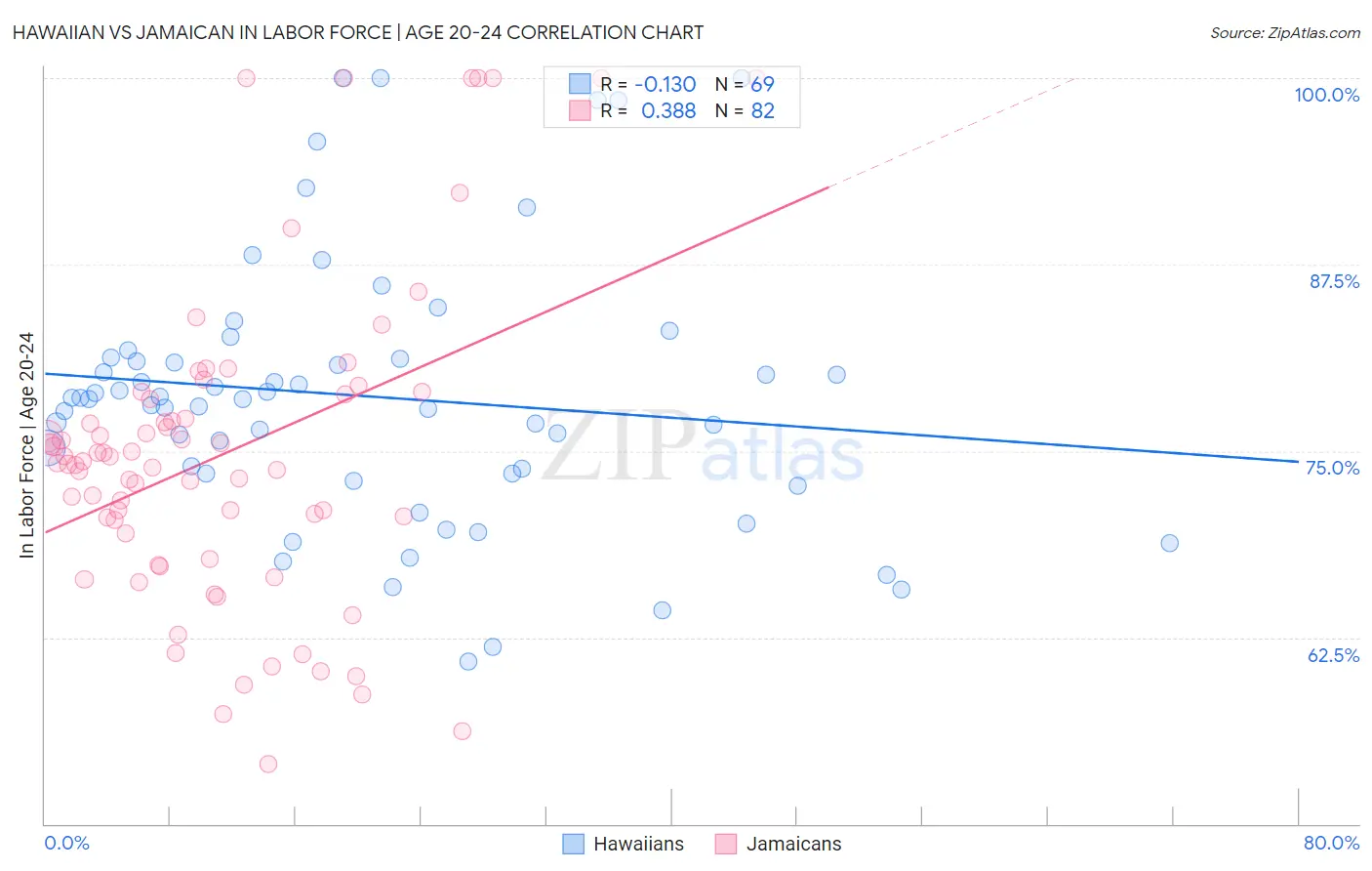 Hawaiian vs Jamaican In Labor Force | Age 20-24