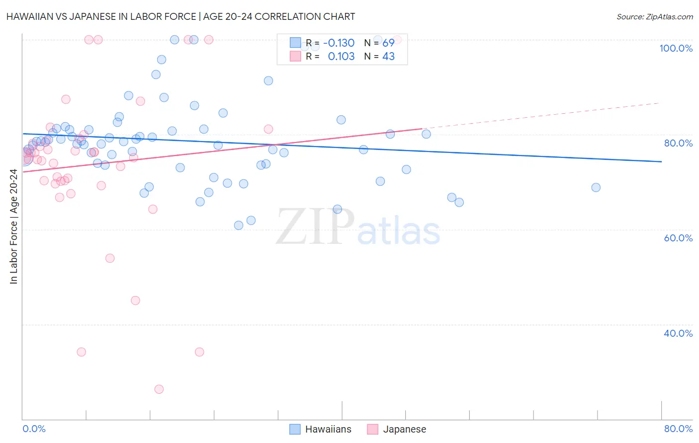 Hawaiian vs Japanese In Labor Force | Age 20-24