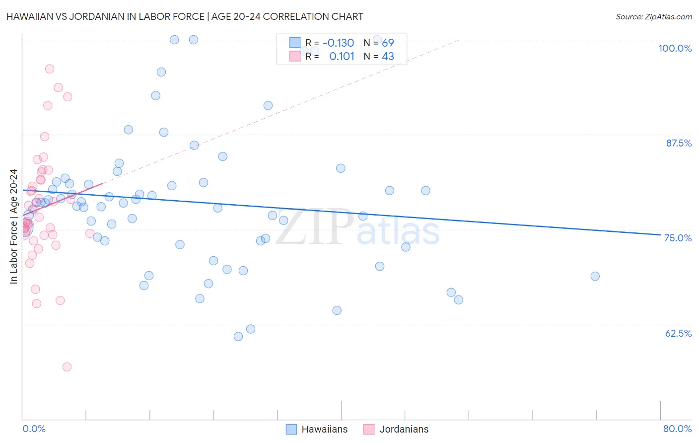 Hawaiian vs Jordanian In Labor Force | Age 20-24