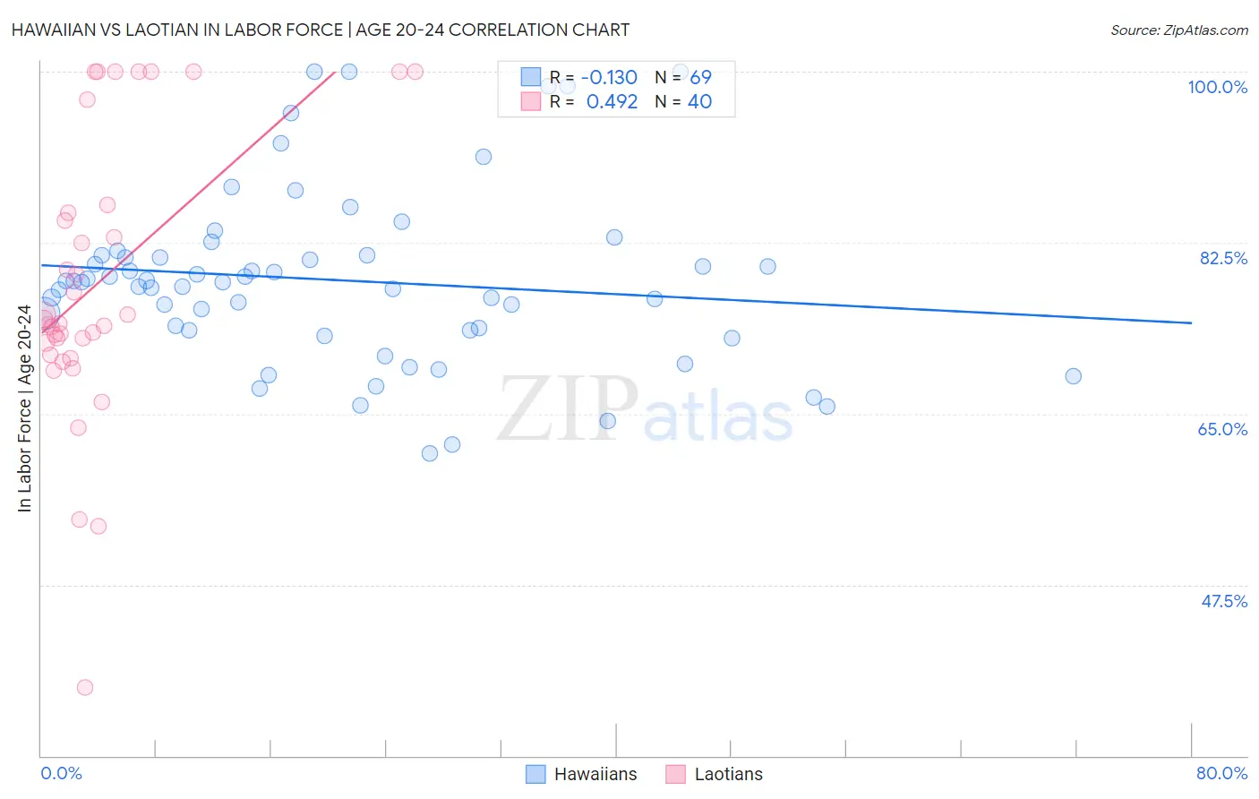 Hawaiian vs Laotian In Labor Force | Age 20-24