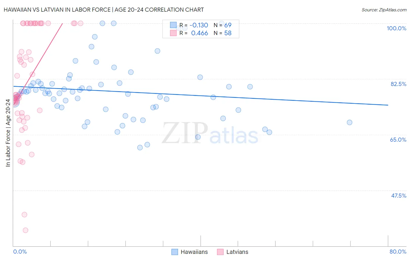 Hawaiian vs Latvian In Labor Force | Age 20-24