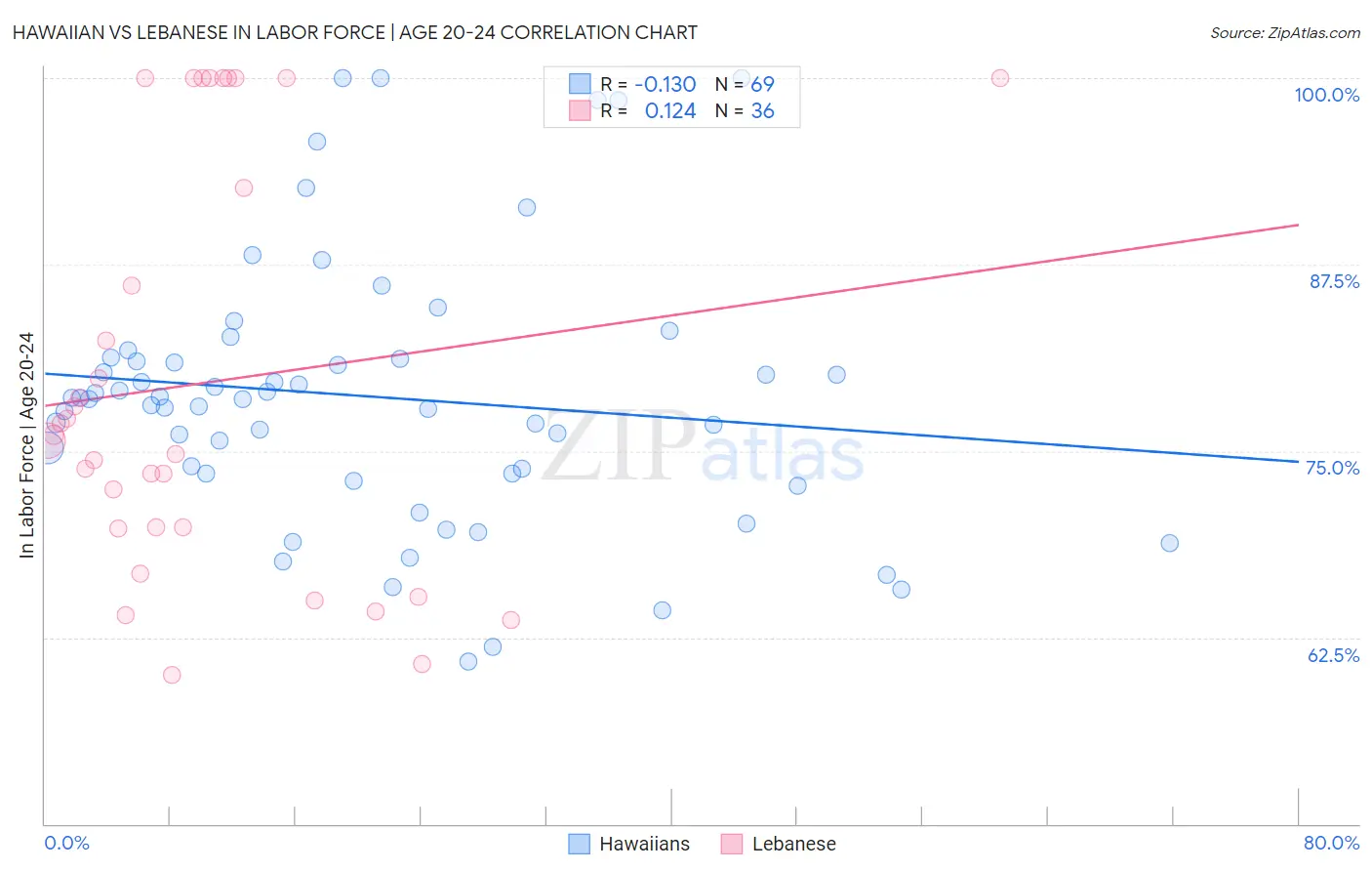 Hawaiian vs Lebanese In Labor Force | Age 20-24