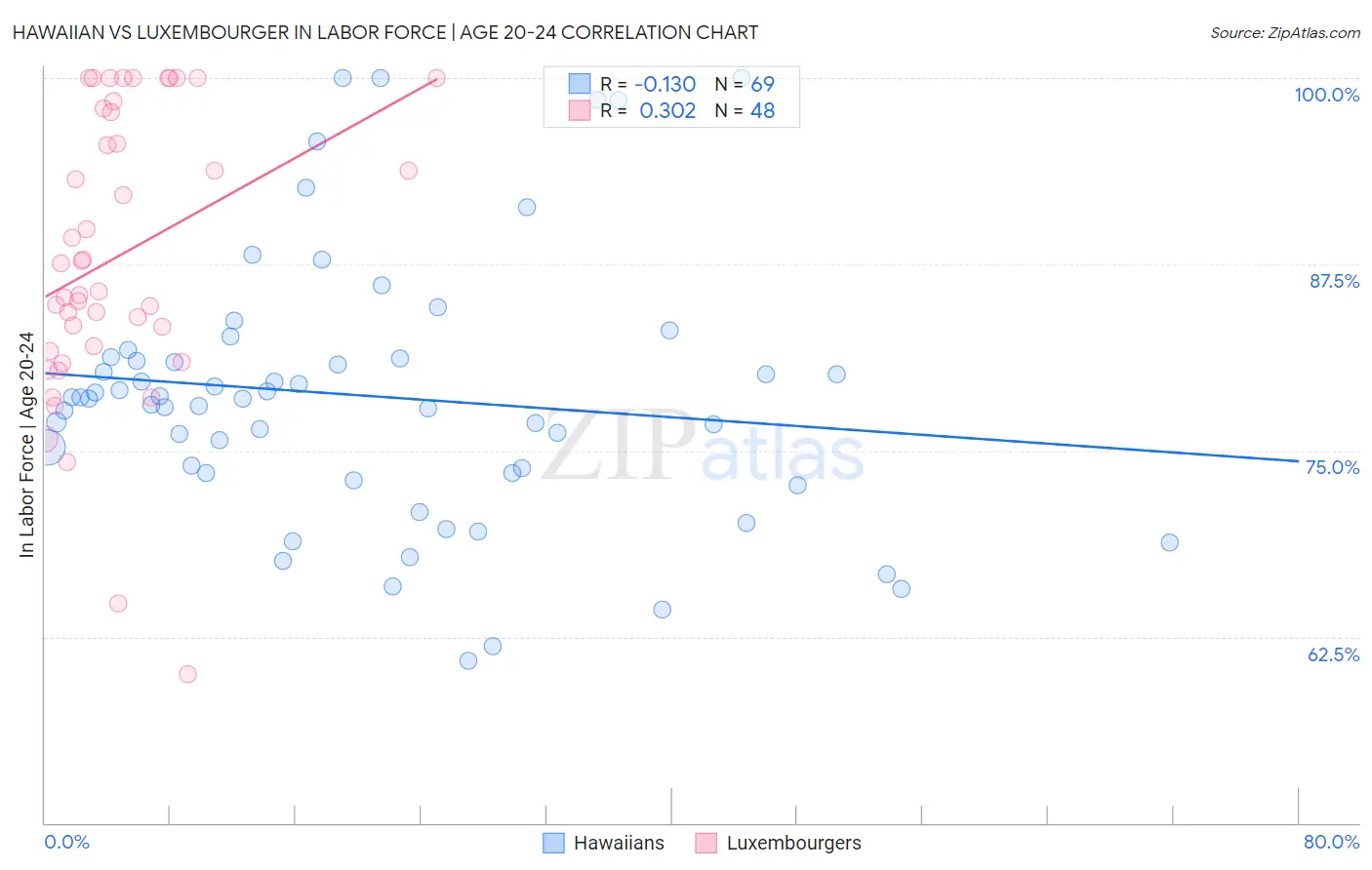 Hawaiian vs Luxembourger In Labor Force | Age 20-24