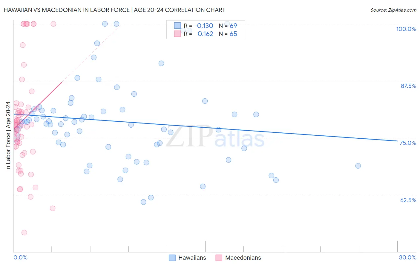 Hawaiian vs Macedonian In Labor Force | Age 20-24