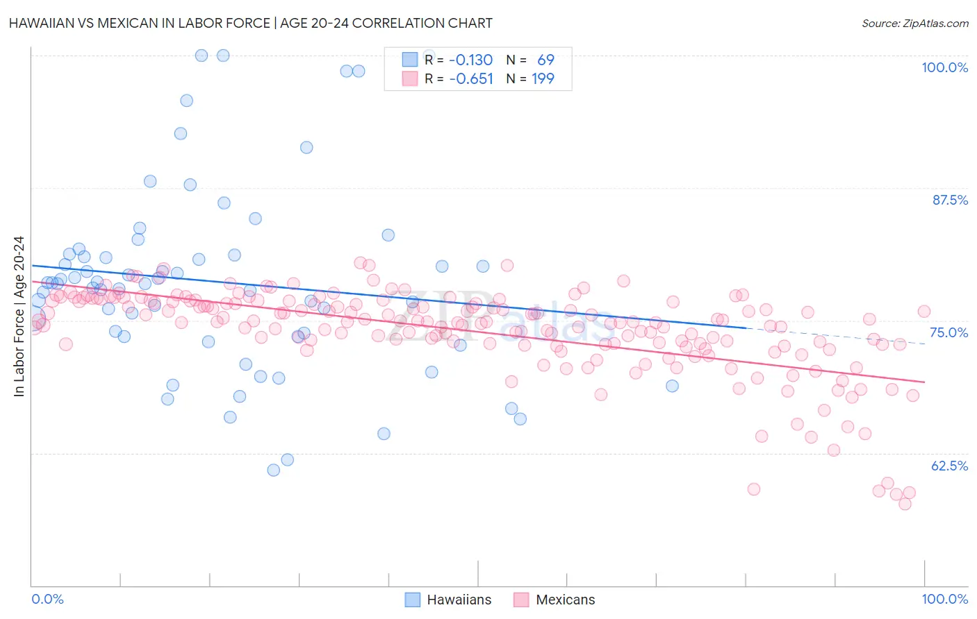 Hawaiian vs Mexican In Labor Force | Age 20-24