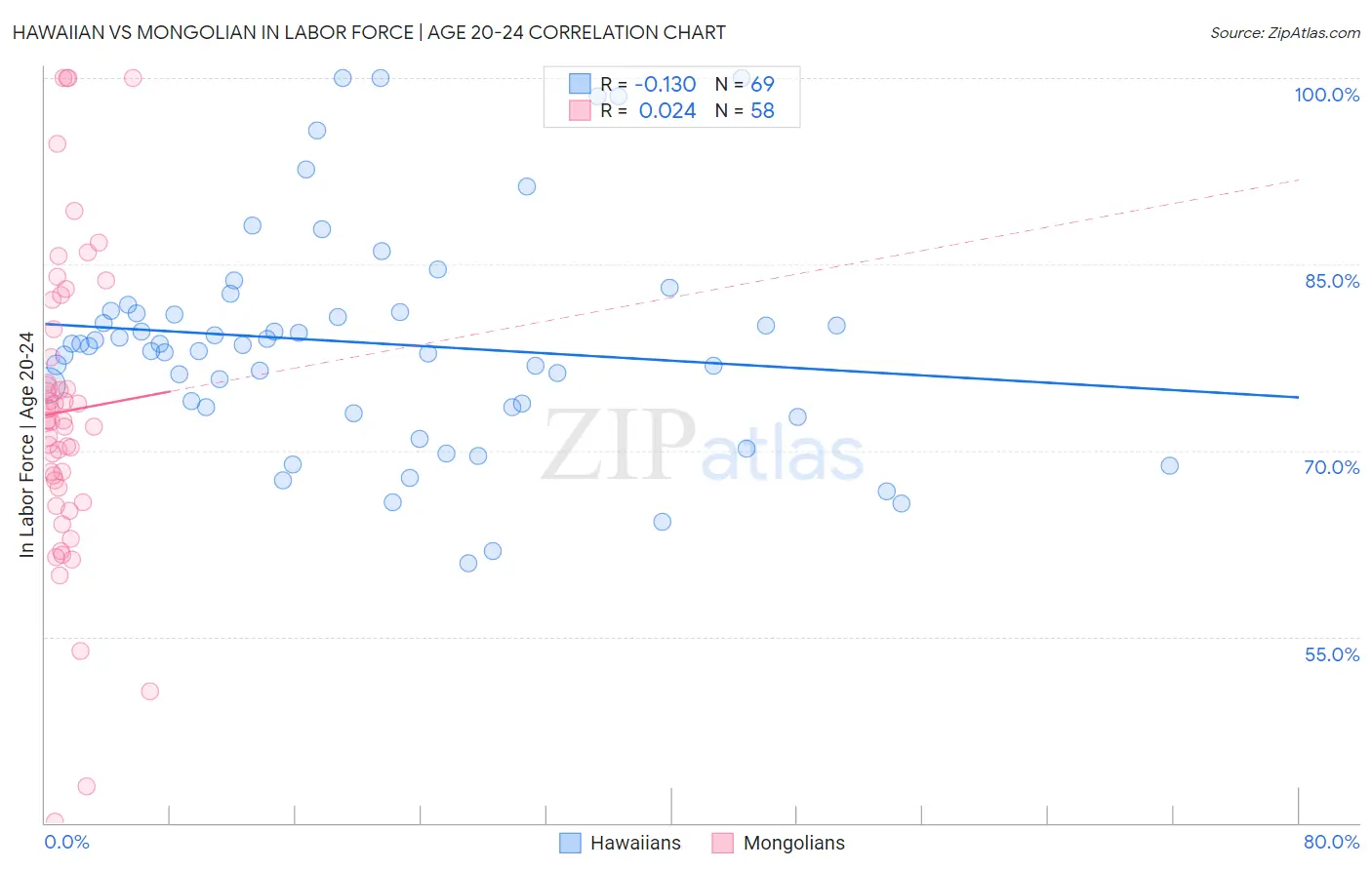 Hawaiian vs Mongolian In Labor Force | Age 20-24