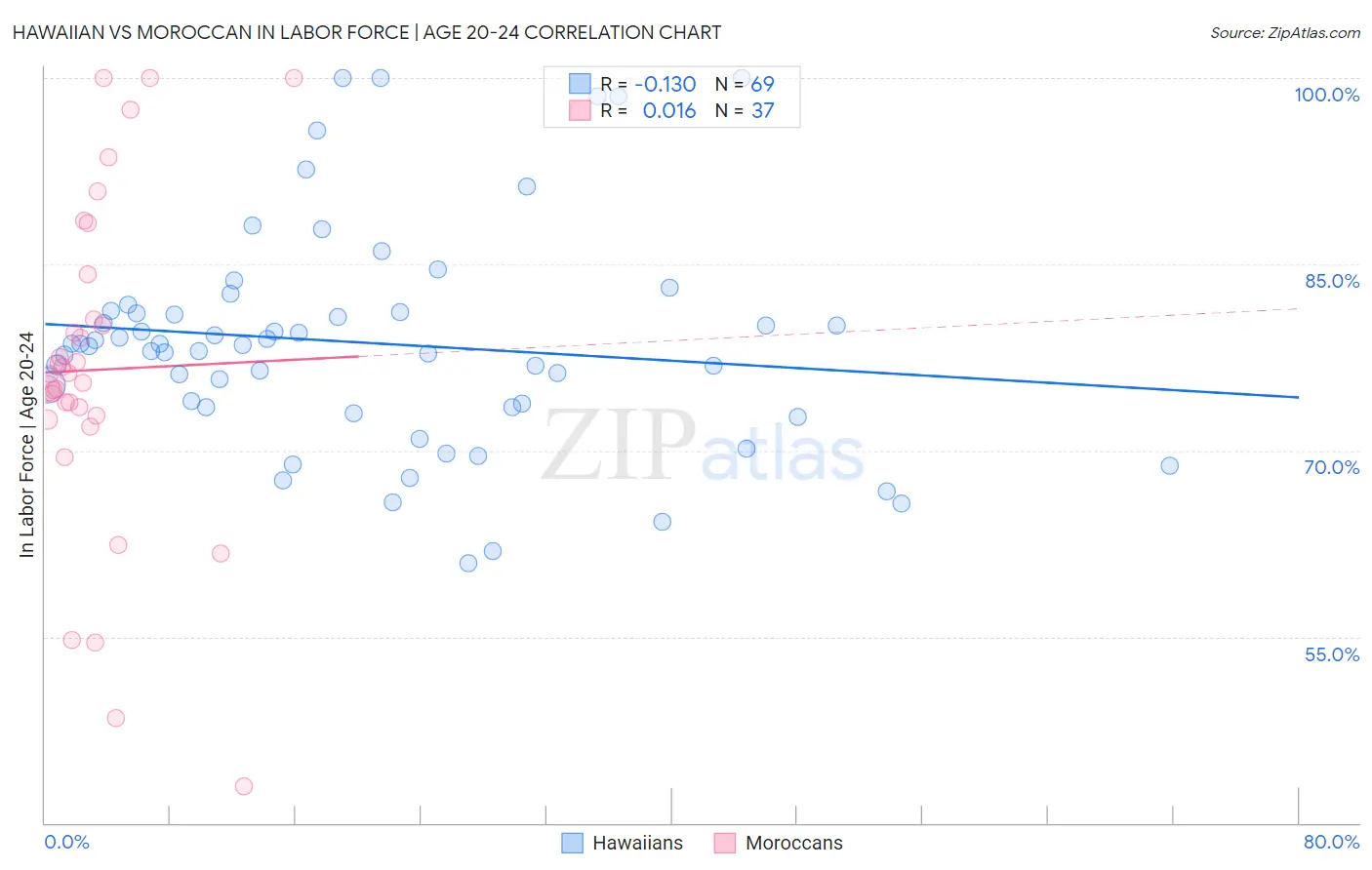 Hawaiian vs Moroccan In Labor Force | Age 20-24