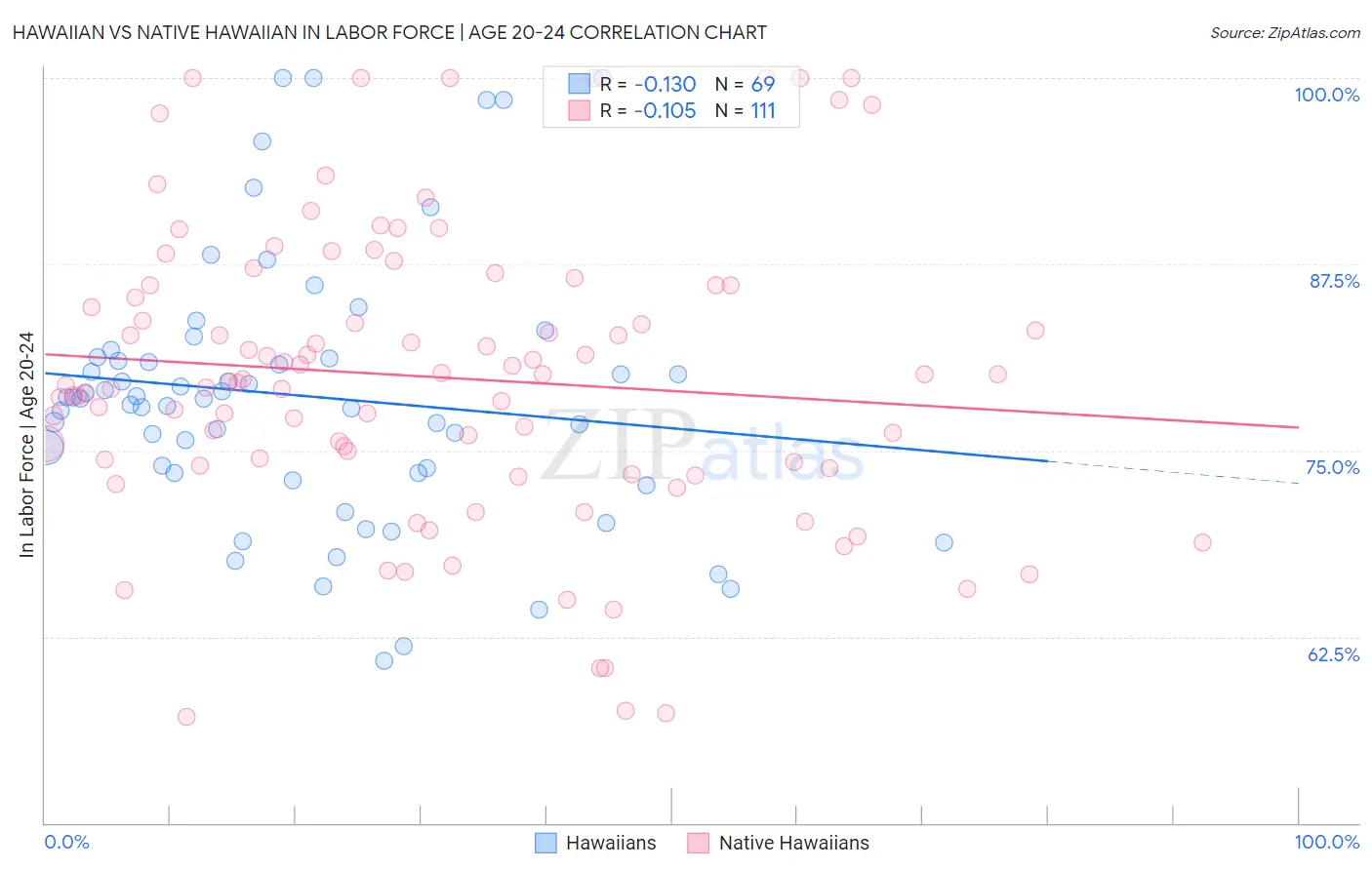 Hawaiian vs Native Hawaiian In Labor Force | Age 20-24