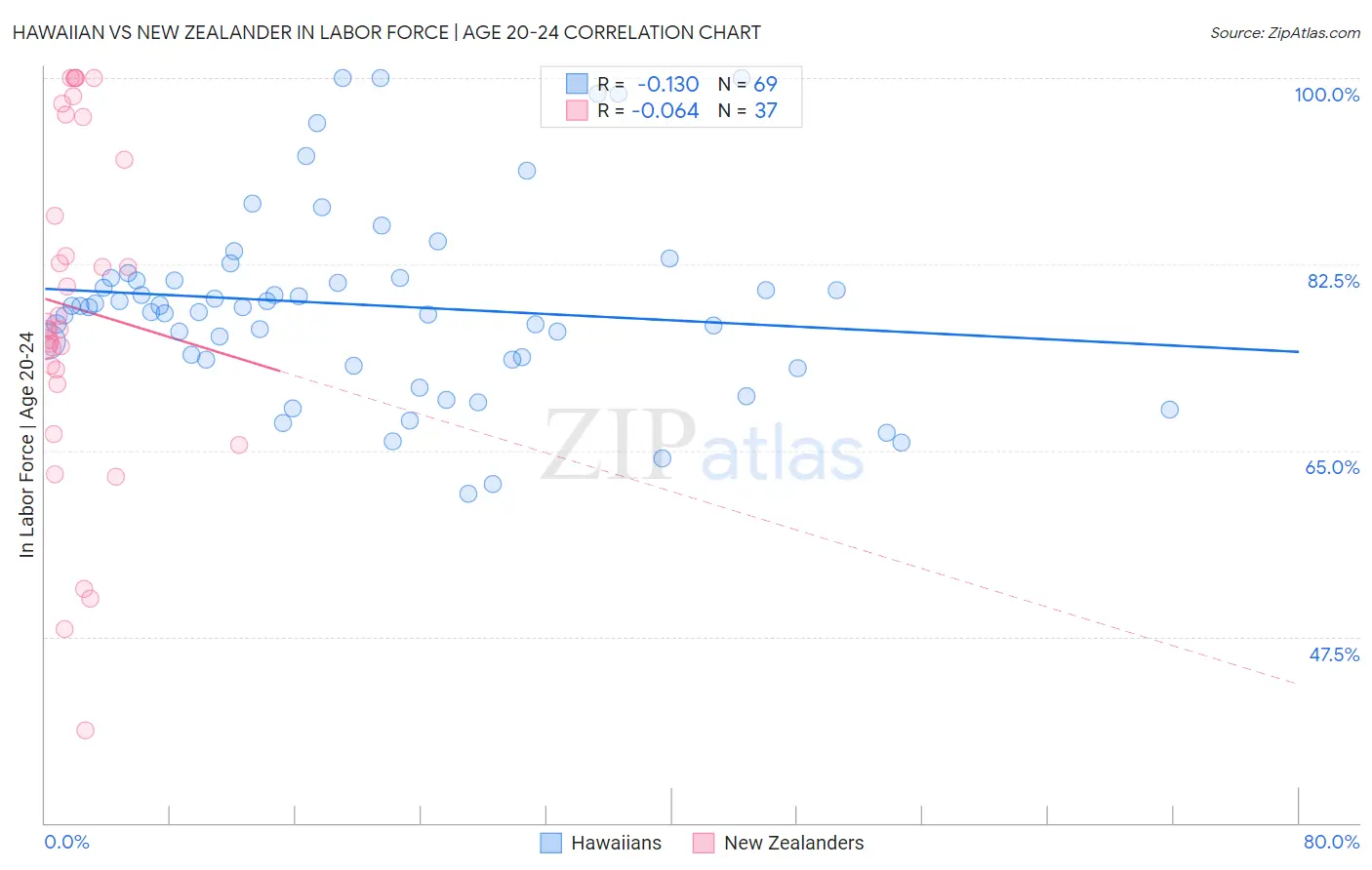 Hawaiian vs New Zealander In Labor Force | Age 20-24