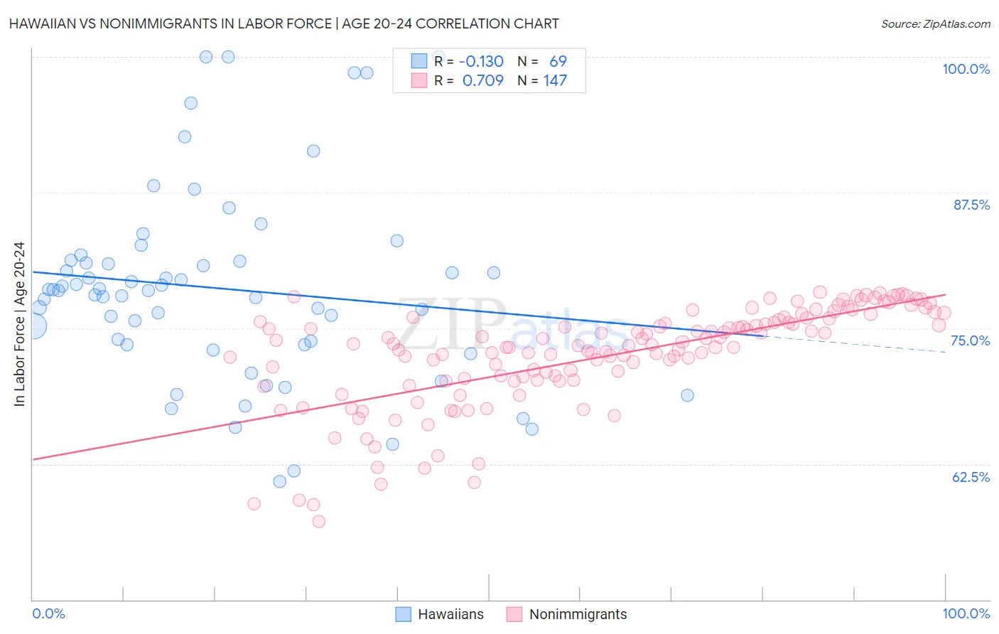 Hawaiian vs Nonimmigrants In Labor Force | Age 20-24