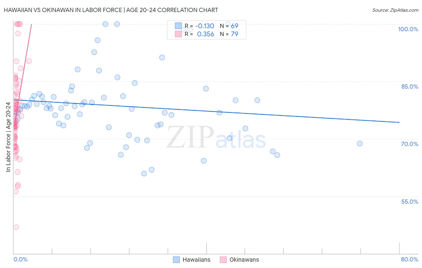 Hawaiian vs Okinawan In Labor Force | Age 20-24