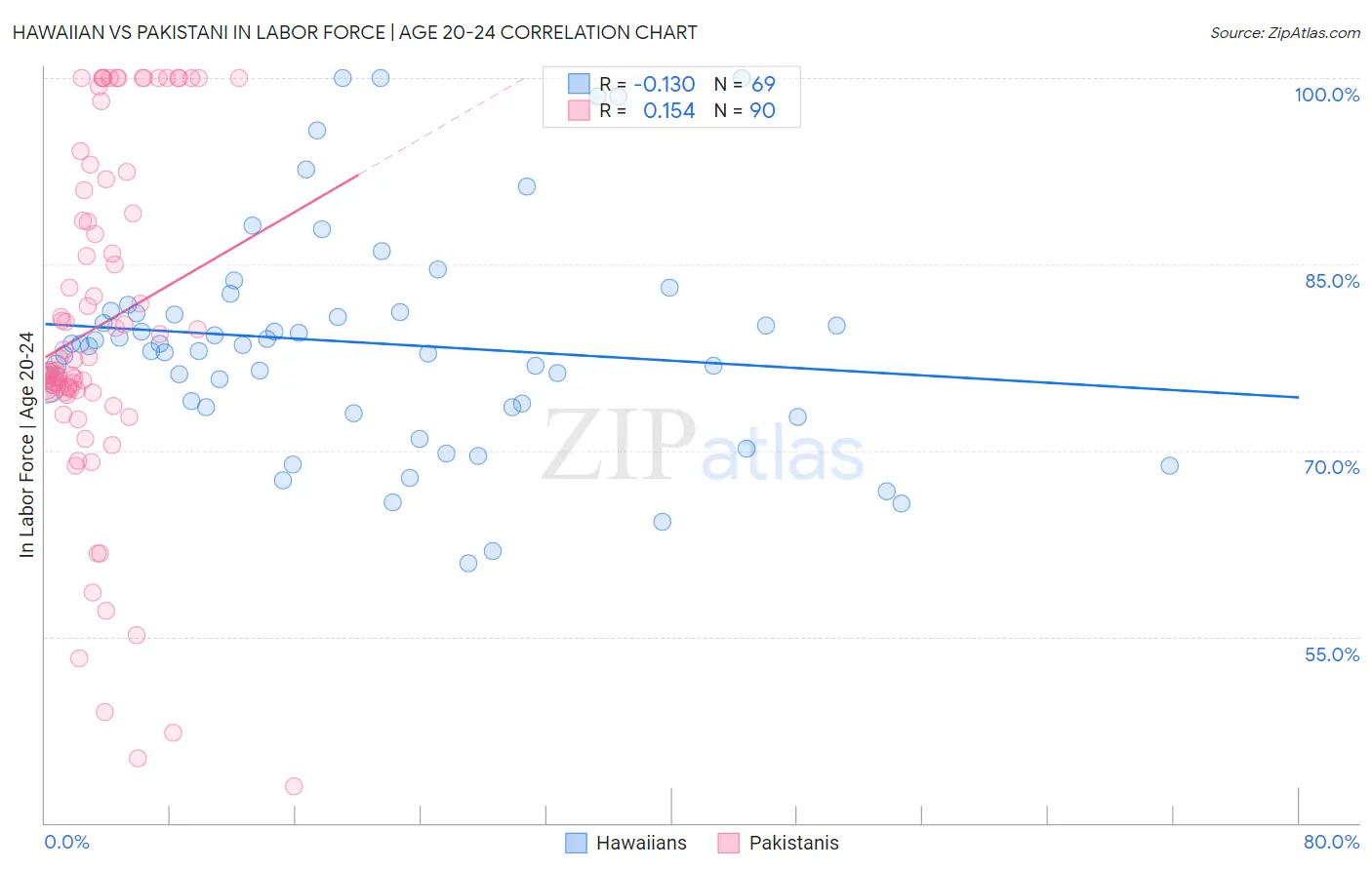 Hawaiian vs Pakistani In Labor Force | Age 20-24