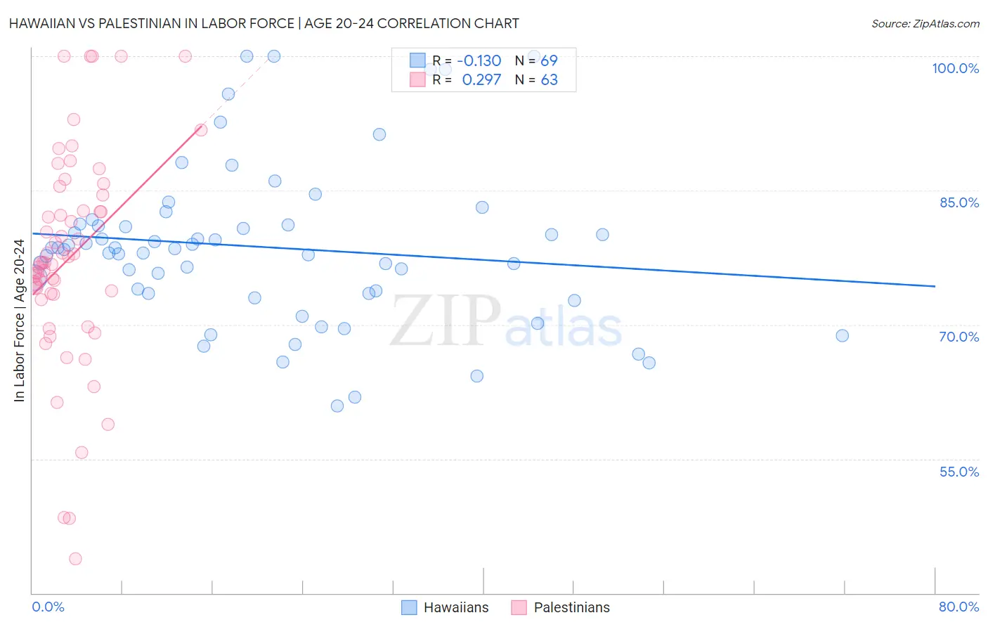 Hawaiian vs Palestinian In Labor Force | Age 20-24