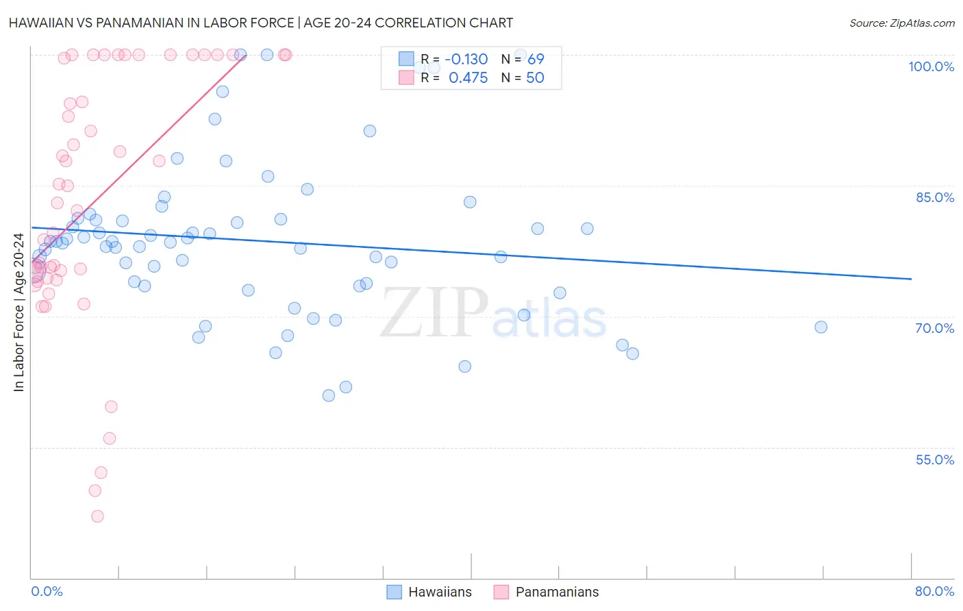 Hawaiian vs Panamanian In Labor Force | Age 20-24
