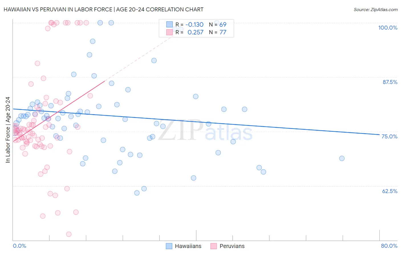 Hawaiian vs Peruvian In Labor Force | Age 20-24