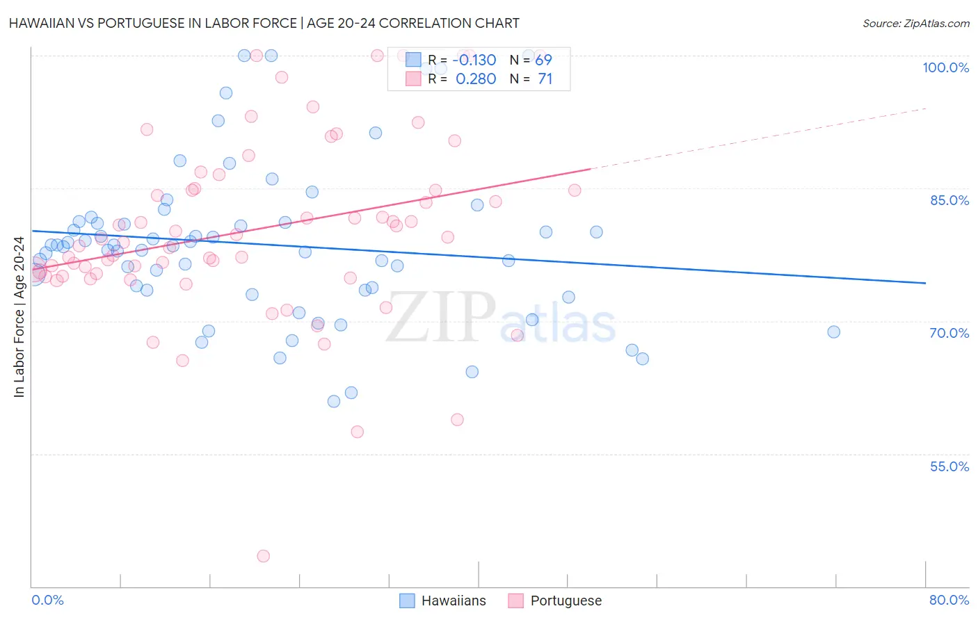 Hawaiian vs Portuguese In Labor Force | Age 20-24