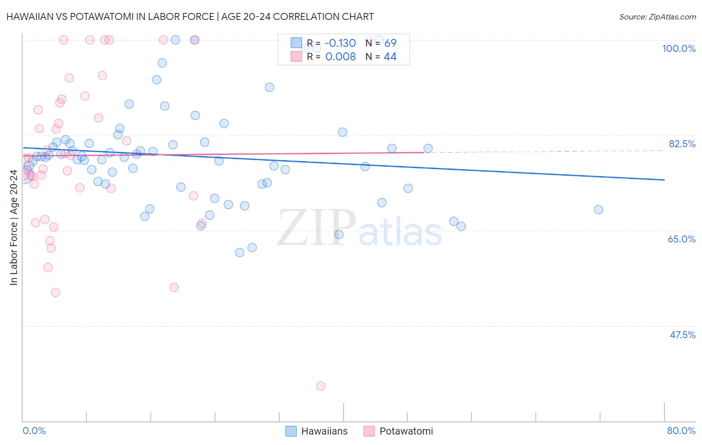 Hawaiian vs Potawatomi In Labor Force | Age 20-24