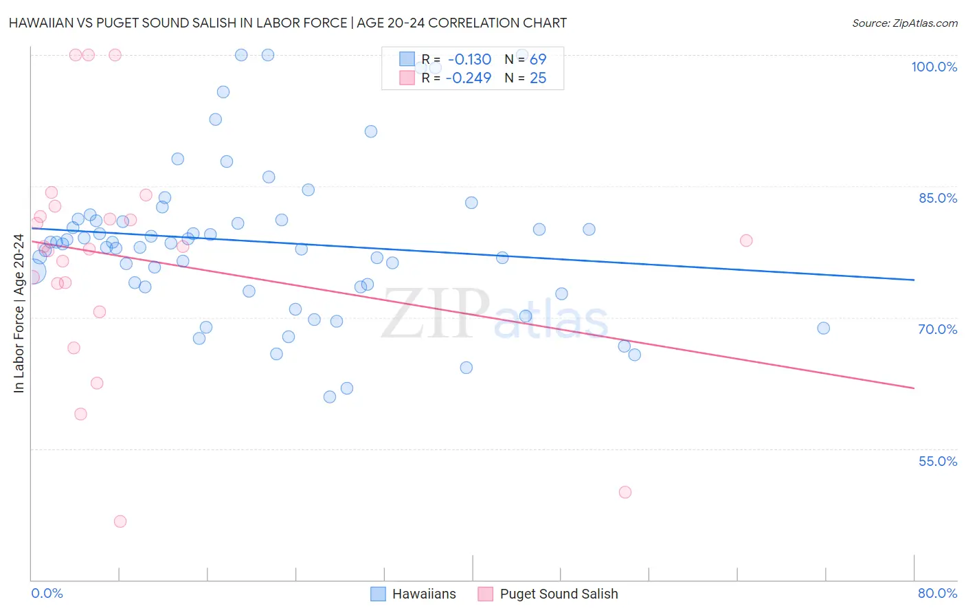 Hawaiian vs Puget Sound Salish In Labor Force | Age 20-24
