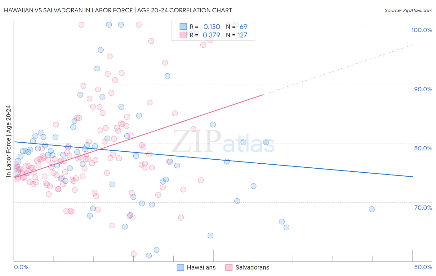 Hawaiian vs Salvadoran In Labor Force | Age 20-24