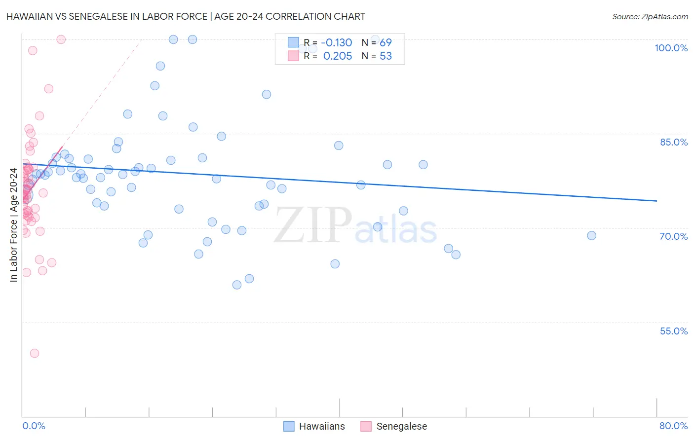 Hawaiian vs Senegalese In Labor Force | Age 20-24