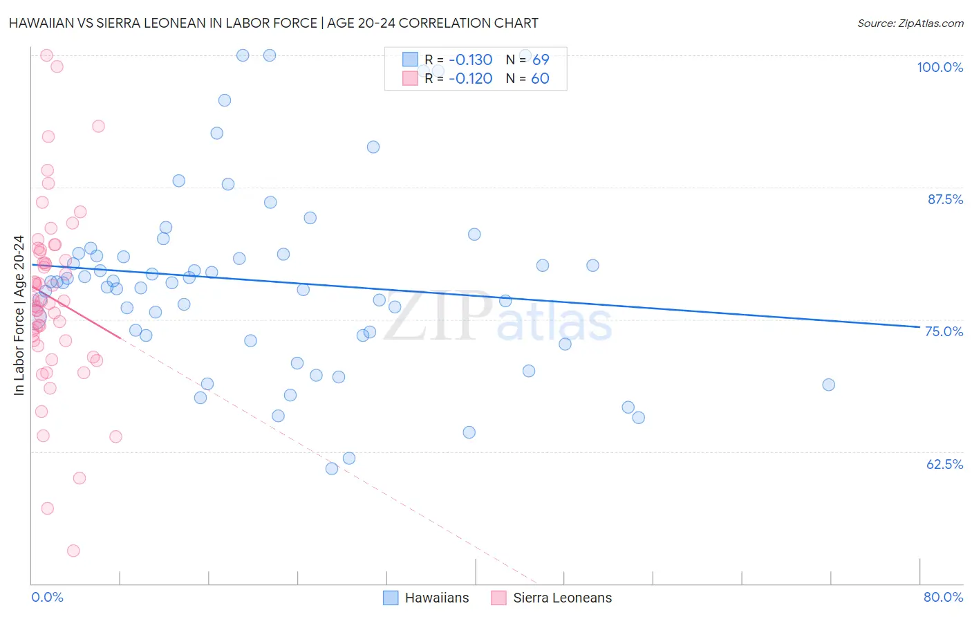 Hawaiian vs Sierra Leonean In Labor Force | Age 20-24