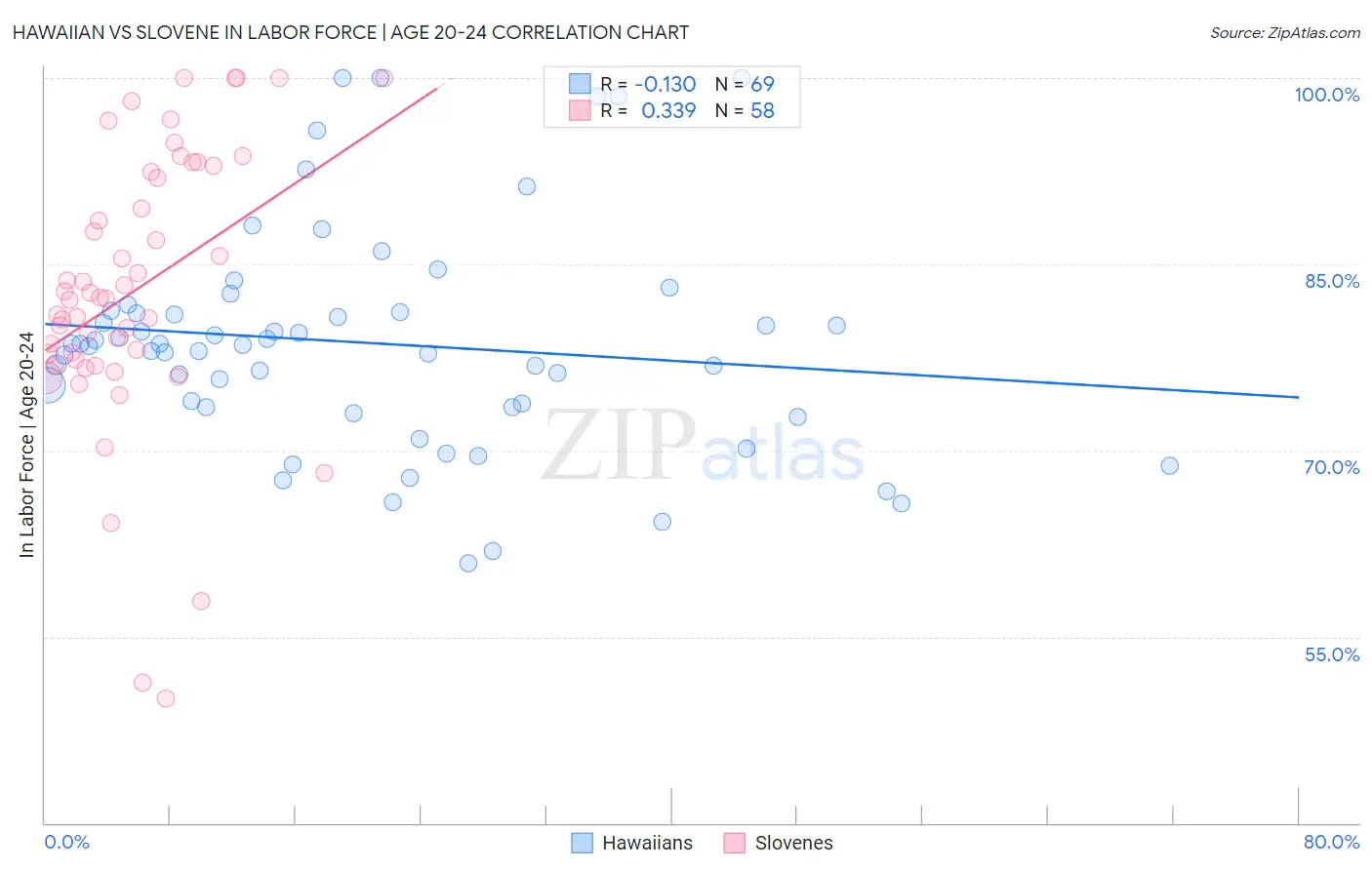 Hawaiian vs Slovene In Labor Force | Age 20-24