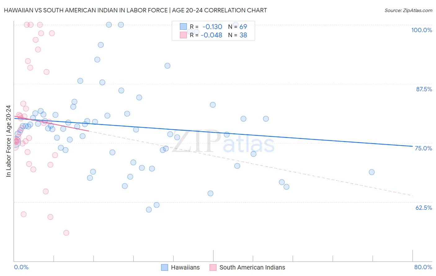 Hawaiian vs South American Indian In Labor Force | Age 20-24