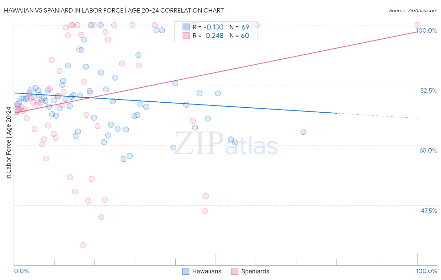 Hawaiian vs Spaniard In Labor Force | Age 20-24