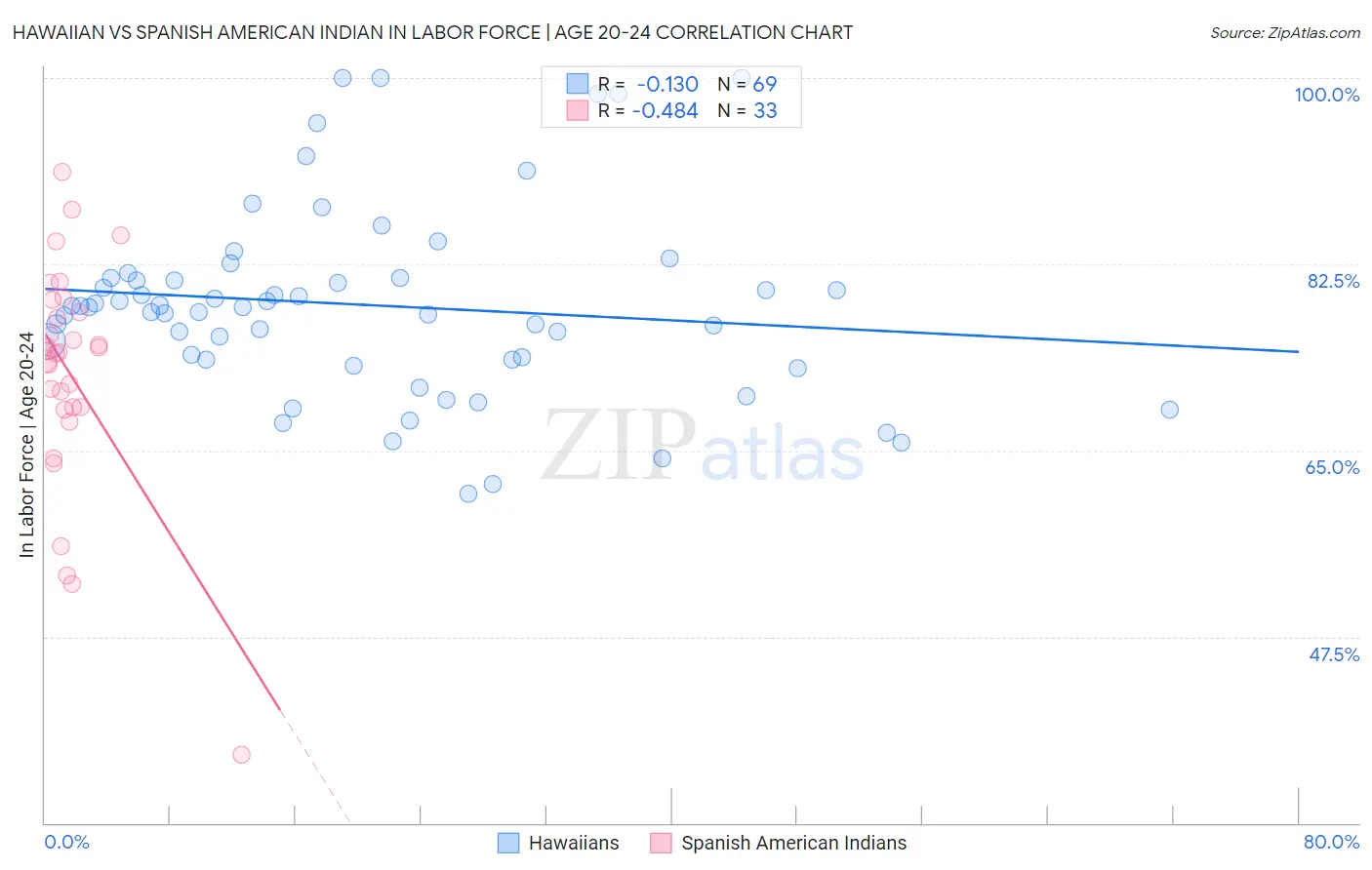 Hawaiian vs Spanish American Indian In Labor Force | Age 20-24