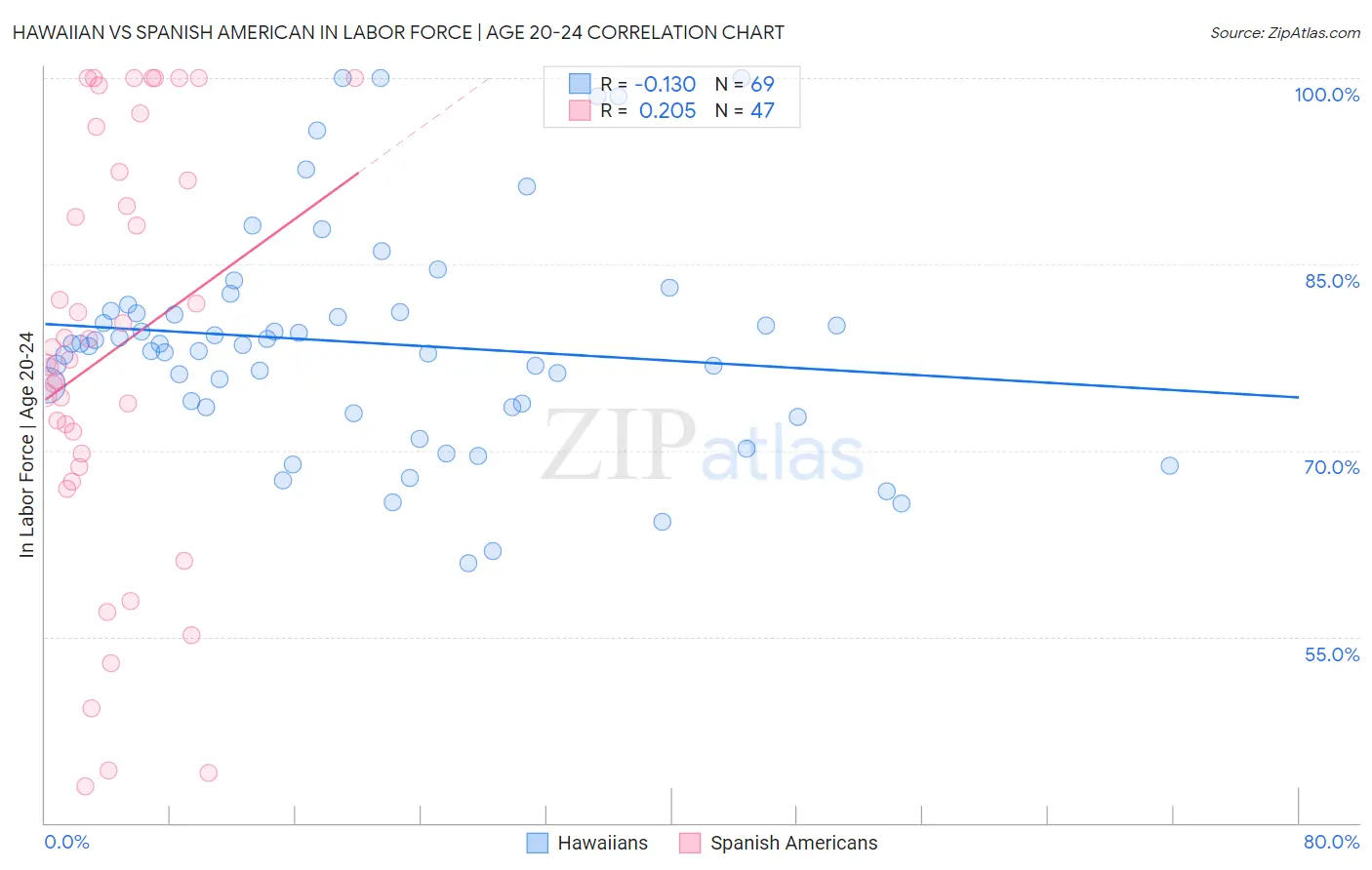 Hawaiian vs Spanish American In Labor Force | Age 20-24