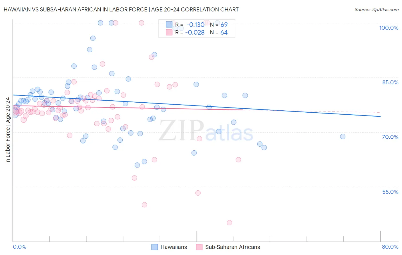 Hawaiian vs Subsaharan African In Labor Force | Age 20-24
