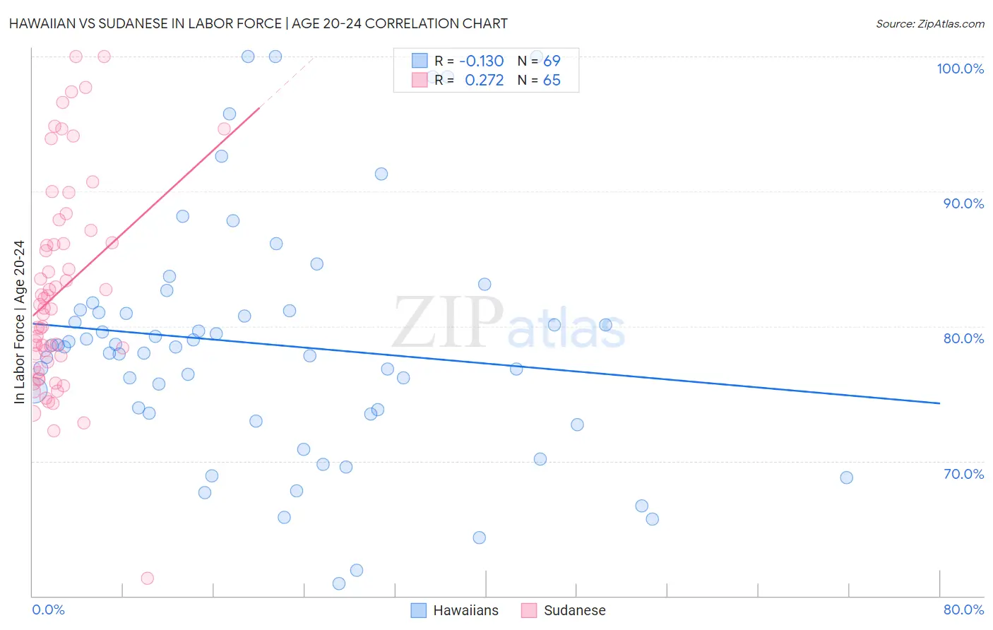 Hawaiian vs Sudanese In Labor Force | Age 20-24