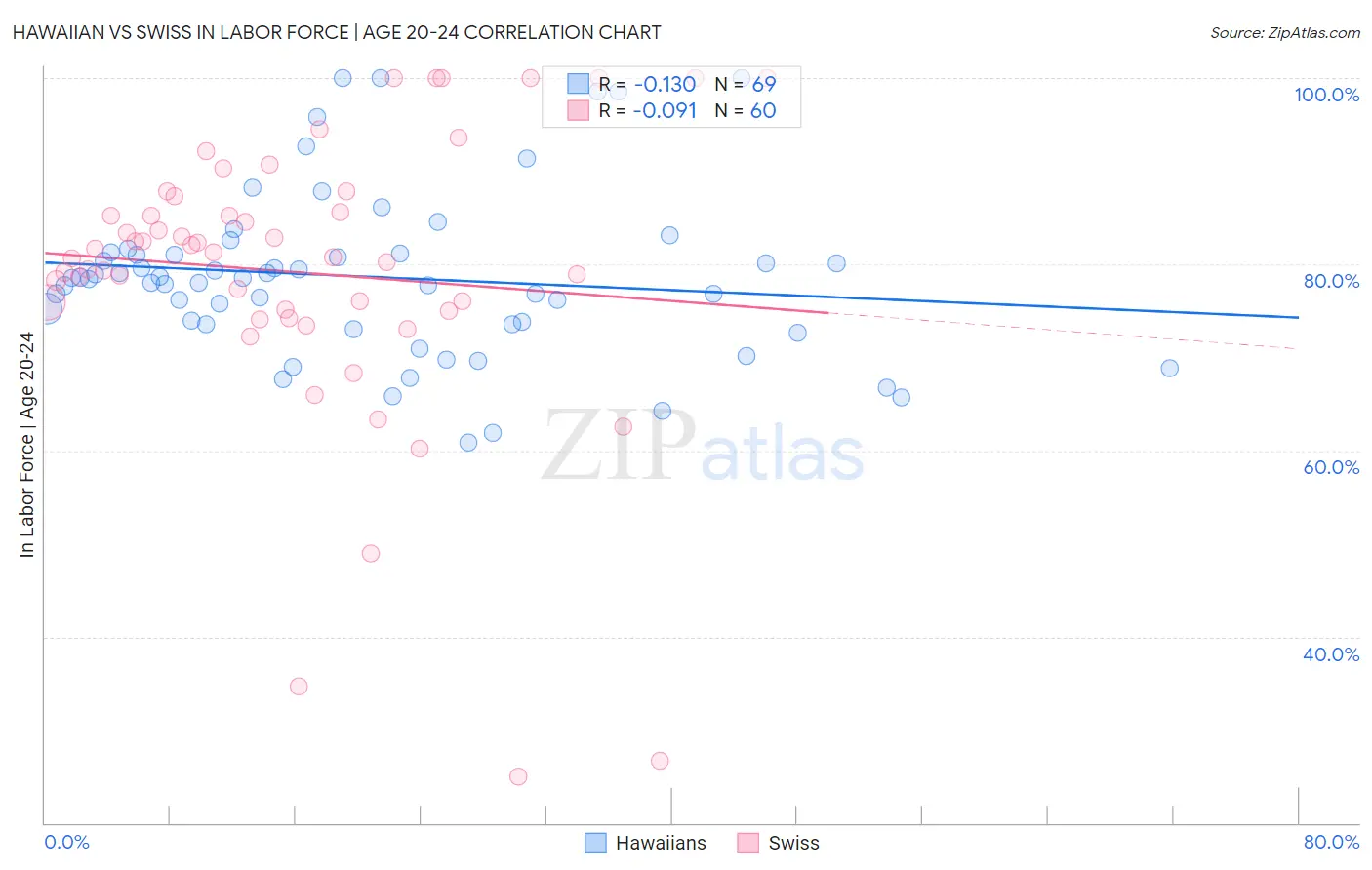 Hawaiian vs Swiss In Labor Force | Age 20-24