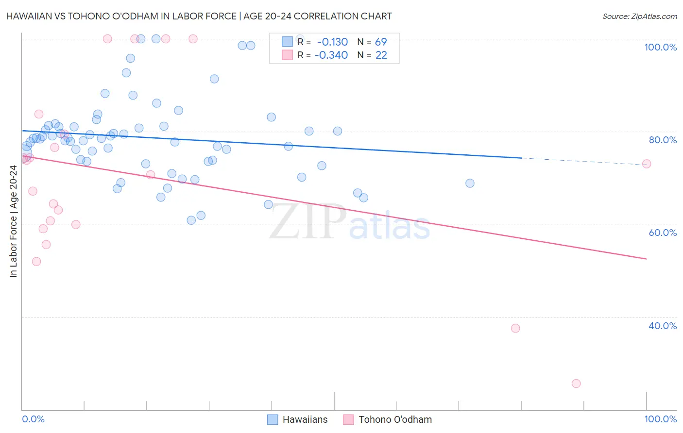 Hawaiian vs Tohono O'odham In Labor Force | Age 20-24