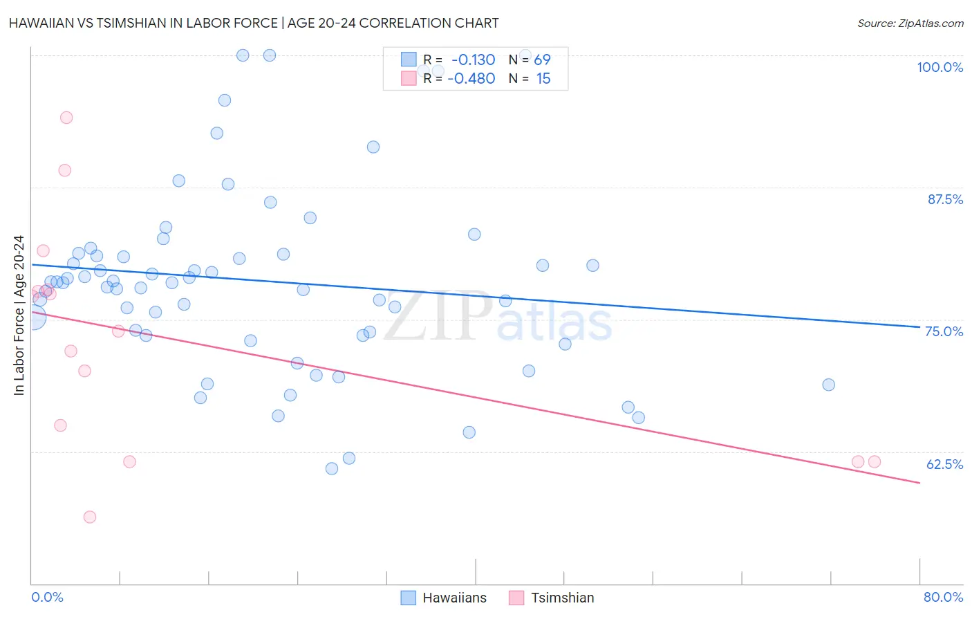 Hawaiian vs Tsimshian In Labor Force | Age 20-24