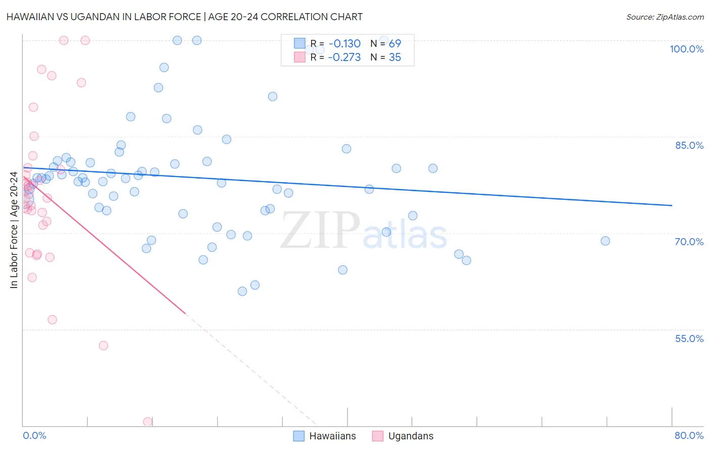 Hawaiian vs Ugandan In Labor Force | Age 20-24