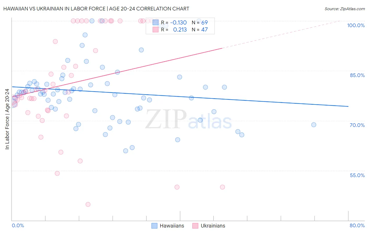 Hawaiian vs Ukrainian In Labor Force | Age 20-24