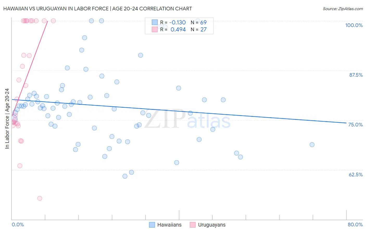 Hawaiian vs Uruguayan In Labor Force | Age 20-24