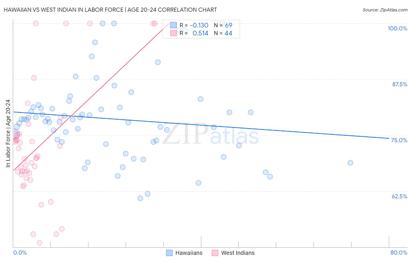 Hawaiian vs West Indian In Labor Force | Age 20-24