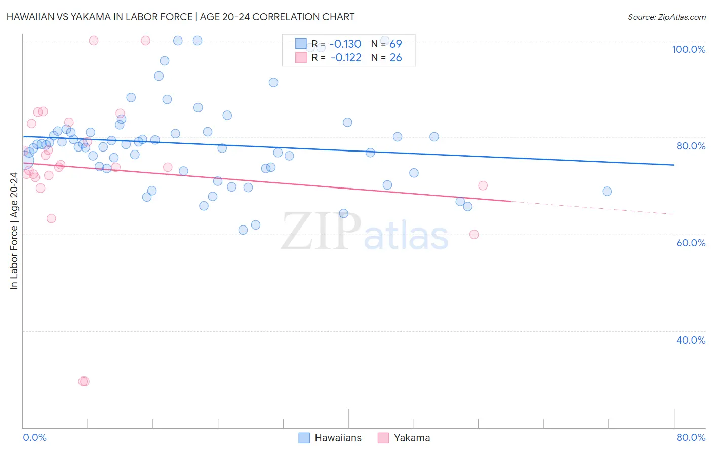Hawaiian vs Yakama In Labor Force | Age 20-24