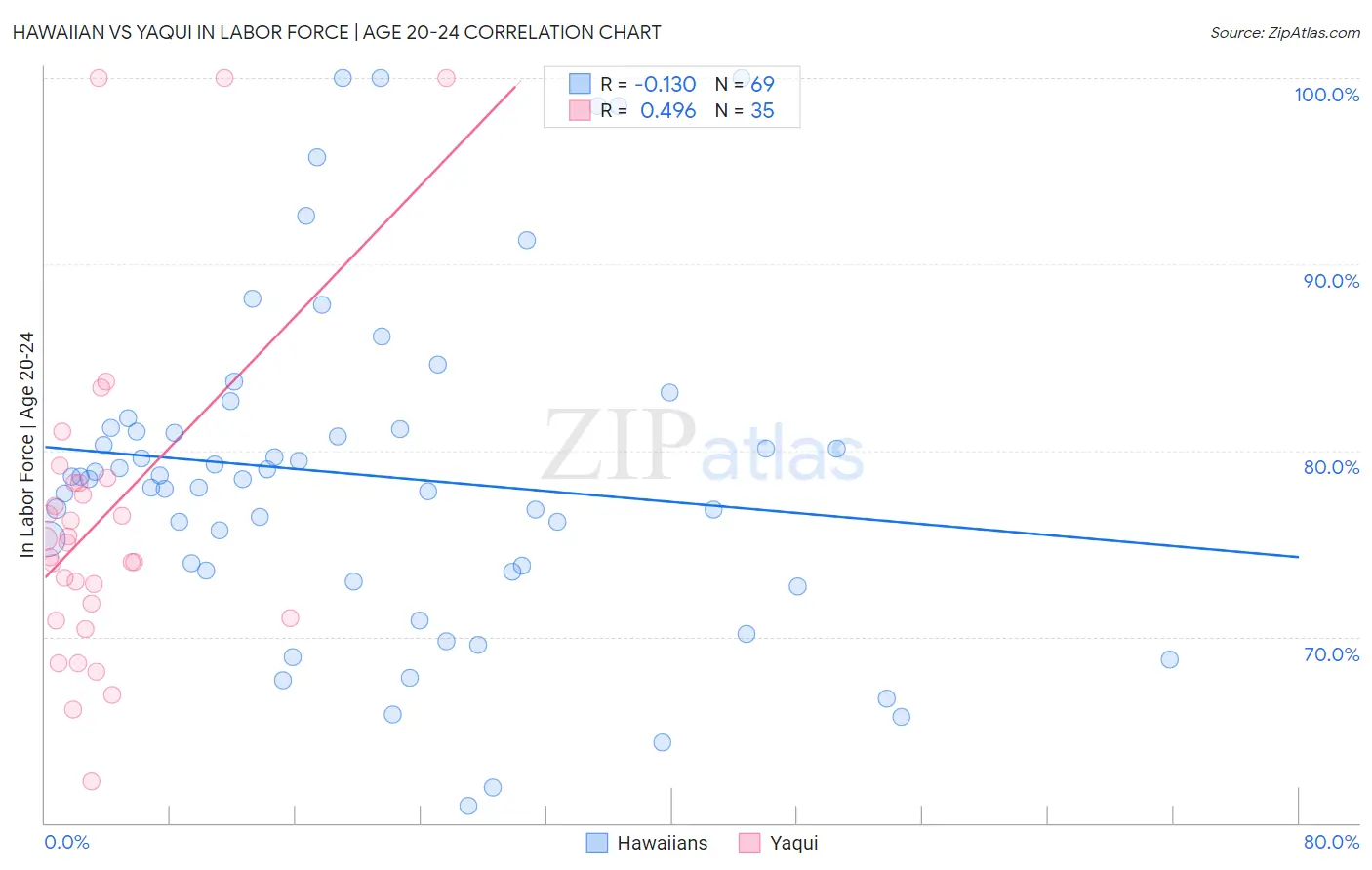 Hawaiian vs Yaqui In Labor Force | Age 20-24