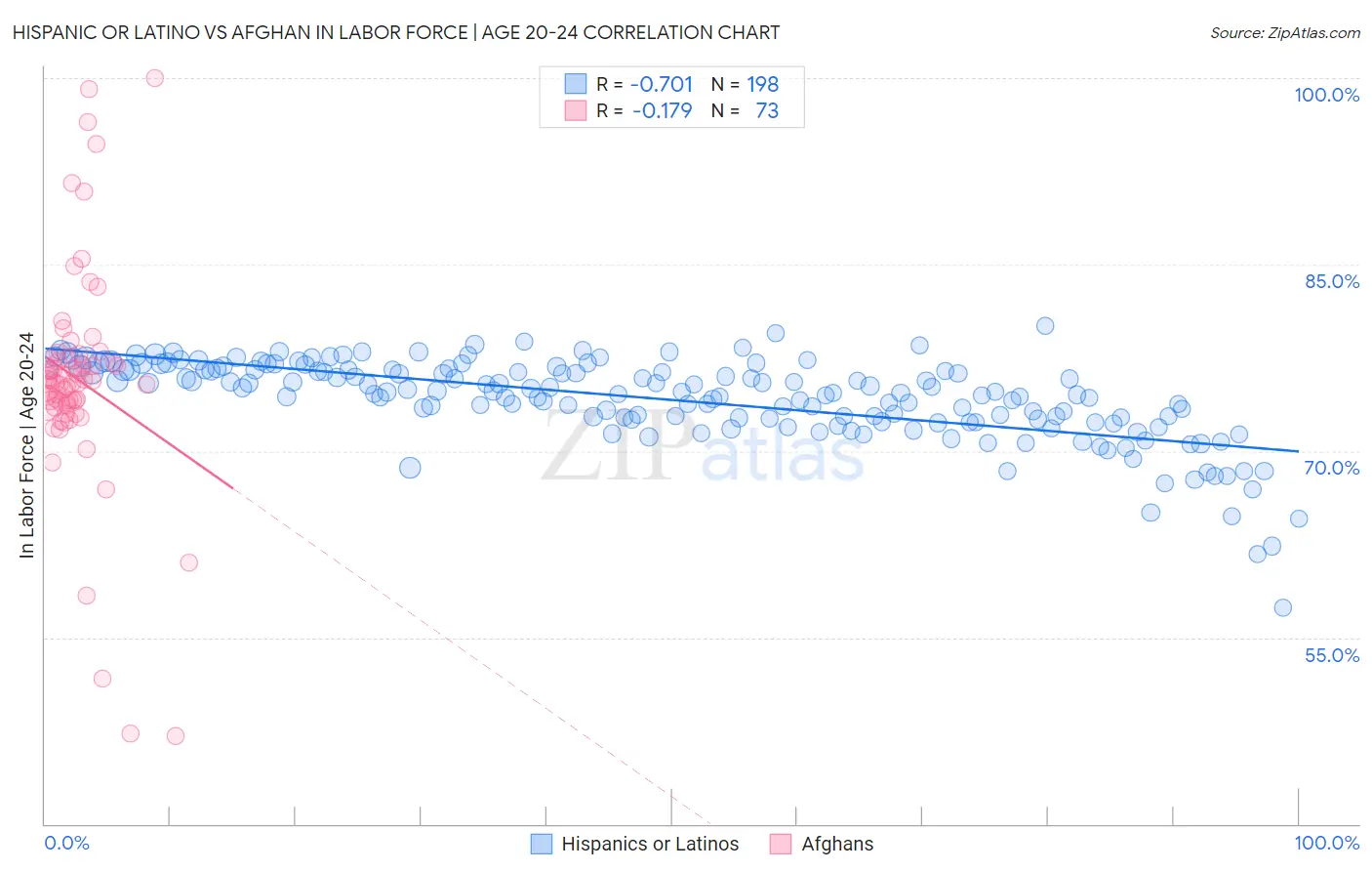 Hispanic or Latino vs Afghan In Labor Force | Age 20-24