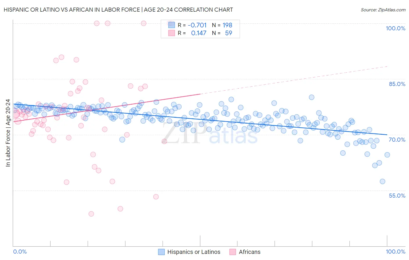 Hispanic or Latino vs African In Labor Force | Age 20-24