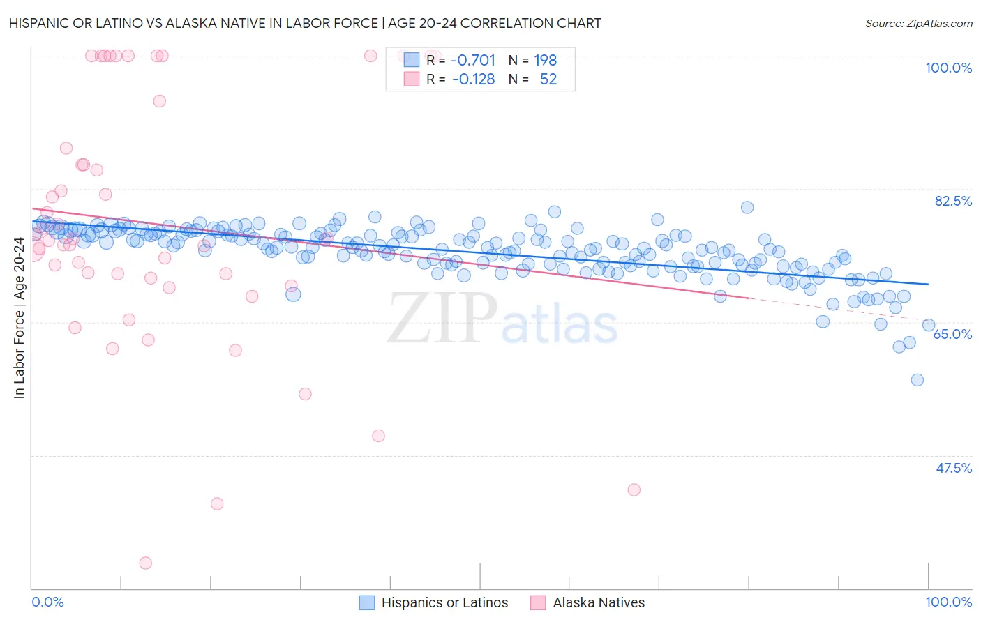 Hispanic or Latino vs Alaska Native In Labor Force | Age 20-24