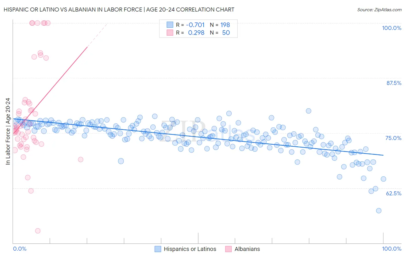 Hispanic or Latino vs Albanian In Labor Force | Age 20-24