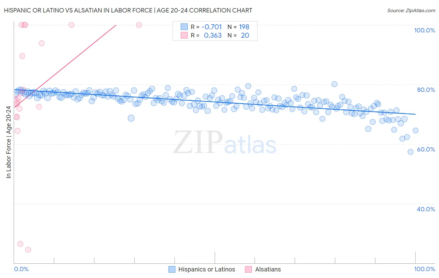 Hispanic or Latino vs Alsatian In Labor Force | Age 20-24