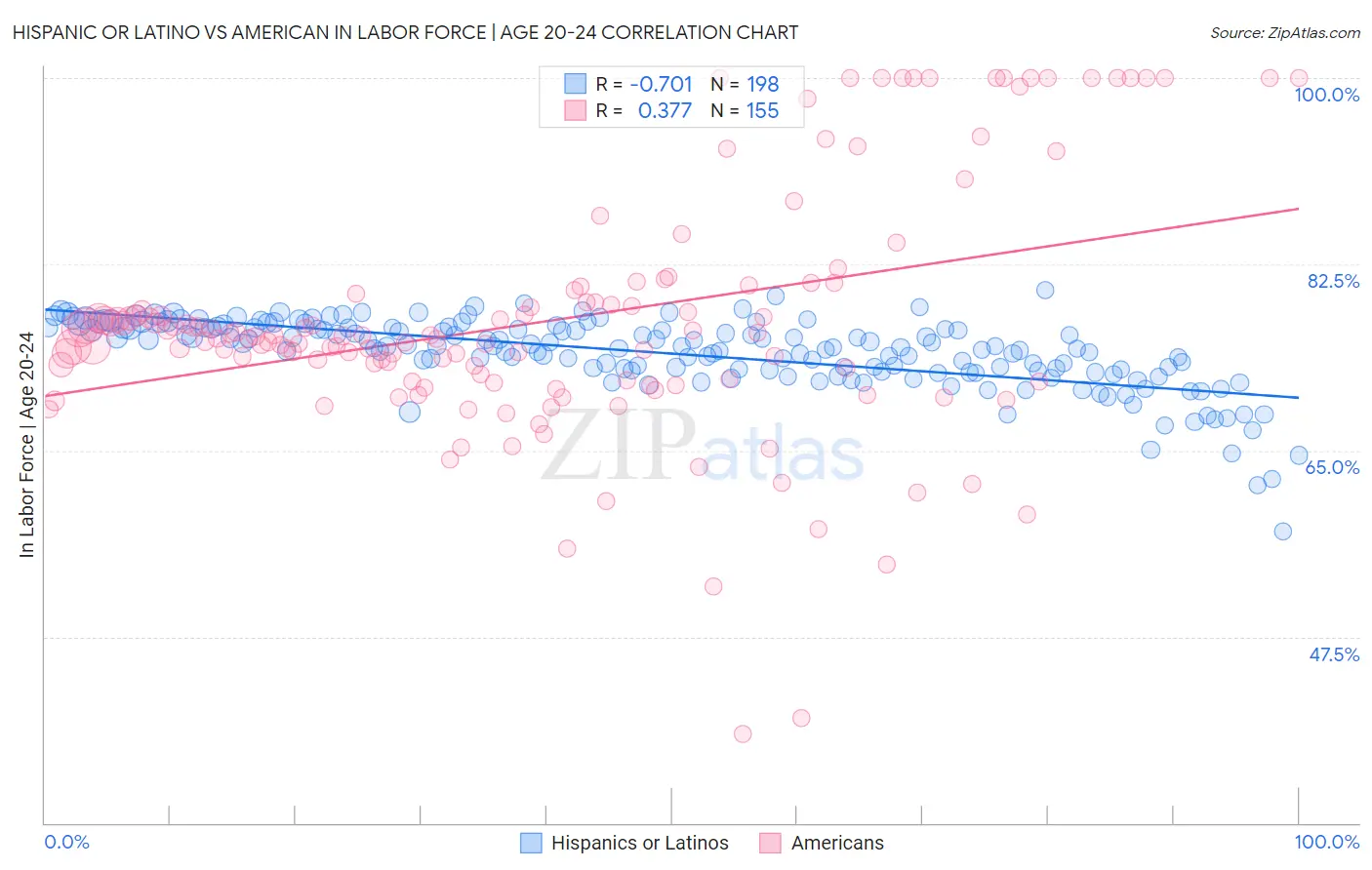 Hispanic or Latino vs American In Labor Force | Age 20-24