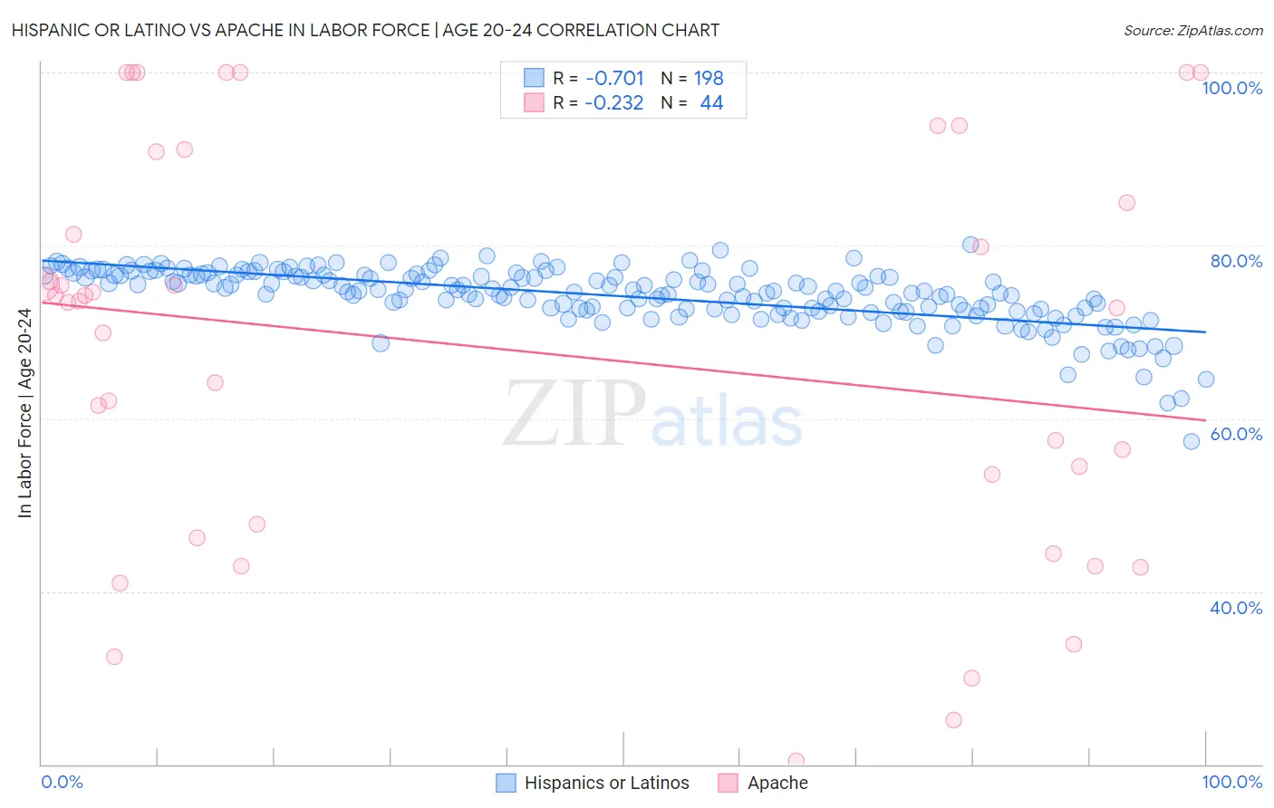 Hispanic or Latino vs Apache In Labor Force | Age 20-24