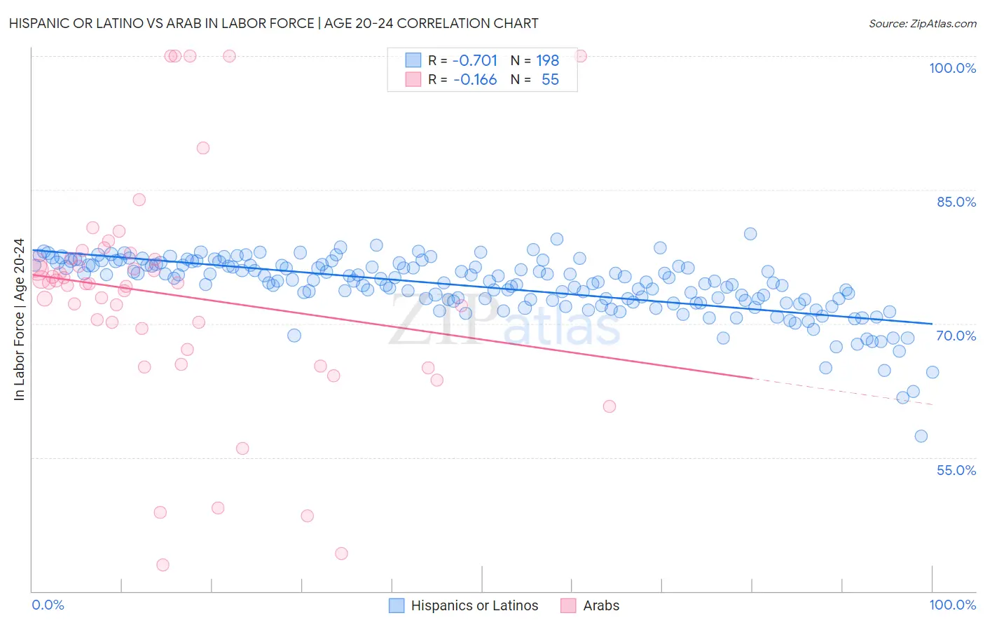 Hispanic or Latino vs Arab In Labor Force | Age 20-24